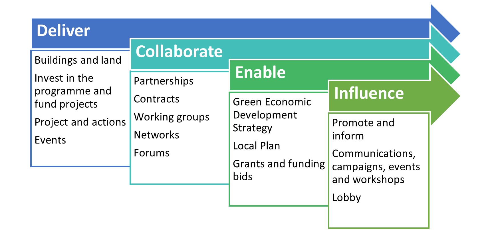 CNAP Emissions Reduction Pathways